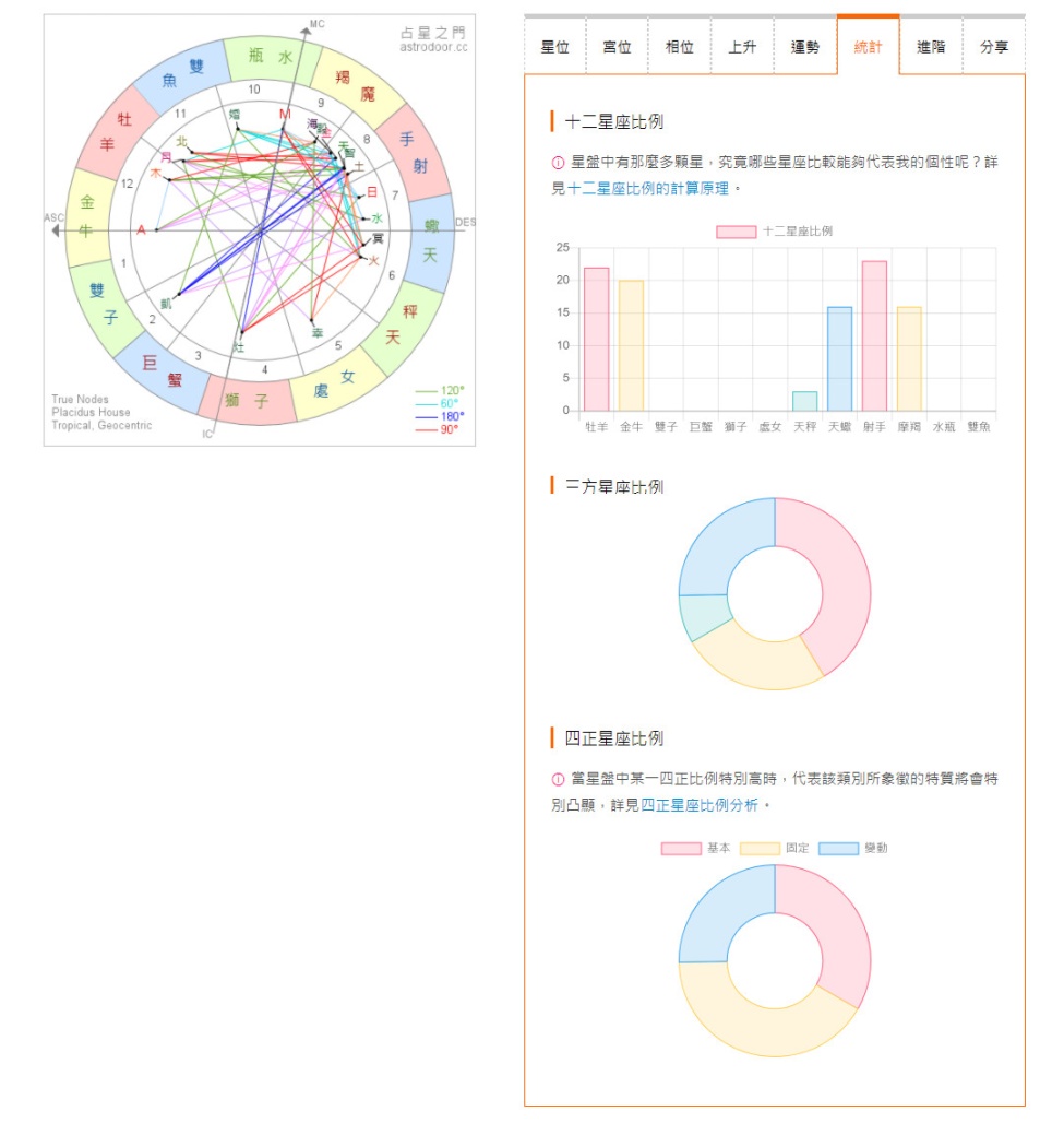 IG、FB瘋傳！十二星座比例還不跟上