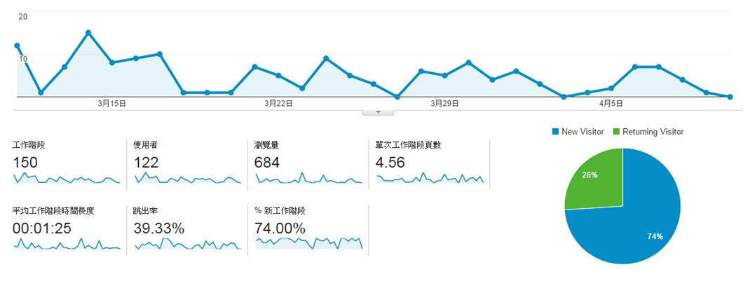 意匠後台提供Customer Service Training & Analysis of statements客戶服務＆分析報表