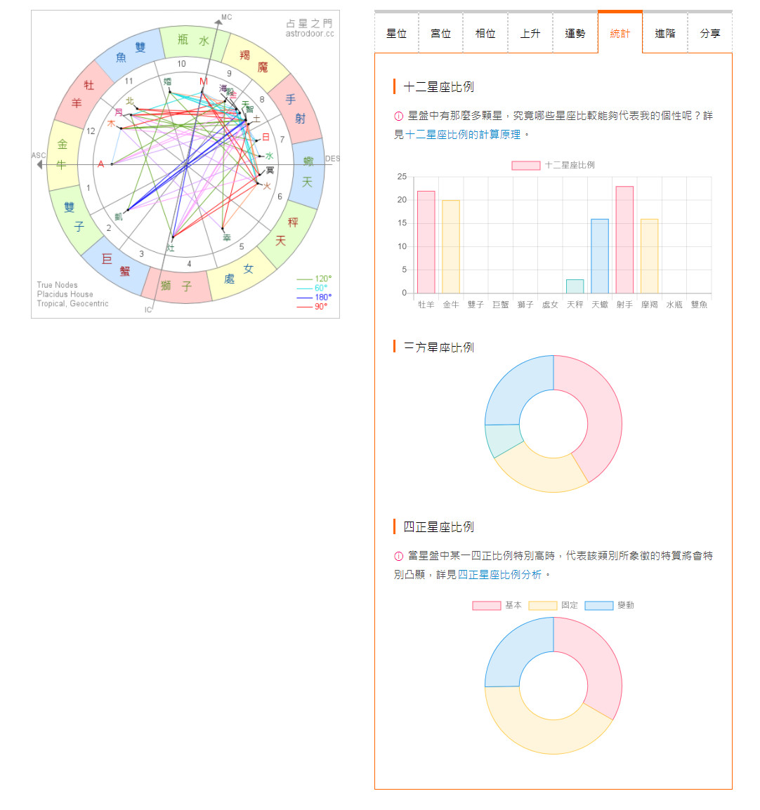 IG、FB瘋傳！十二星座比例還不跟上